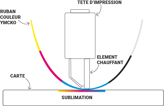 Illustration, explication technologie d'impression Evolis par sublimation et transfert thermique