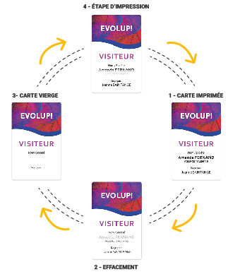 Illustration de personnalisation avec des cartes réinscriptibles en 4 phases