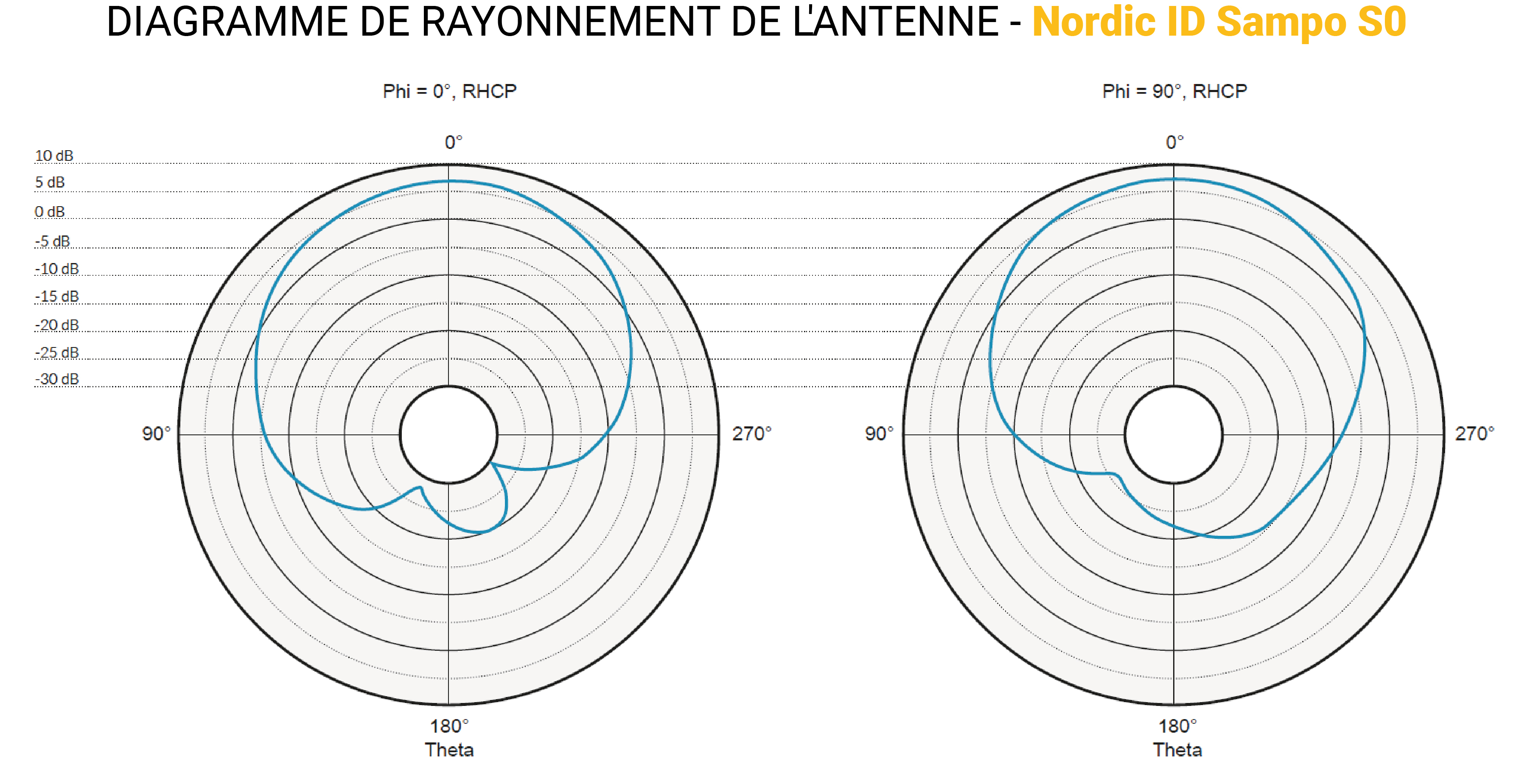 Illustration rayonnement de l'antenne nordic id sampo s0