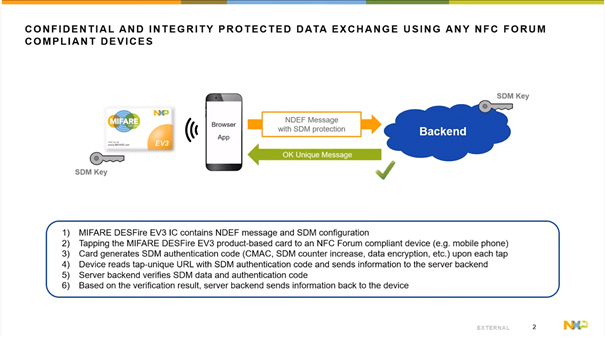 Sch&eacute;ma de la messagerie dynamiqe s&eacute;curis&eacute;e NFC de la puce NXP DESFire EV3