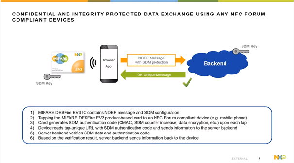 Schéma de la messagerie dynamiqe sécurisée NFC de la puce NXP DESFire EV3