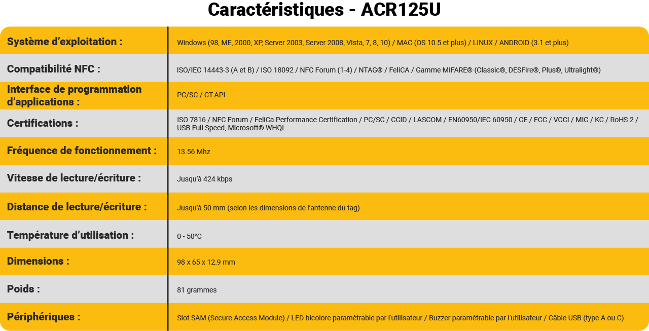 Tableau des caractéristiques du lecteur/encodeur NFC ACR125U