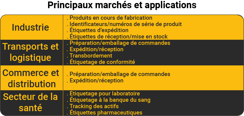 Tableau des secteurs d'activités compatibles avec les imprimantes industrielles Zebra ZT610 et ZT620