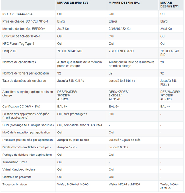 Tableau comparatif ente les puces NXP MIFARE DESFire EV3 / EV2 / EV1