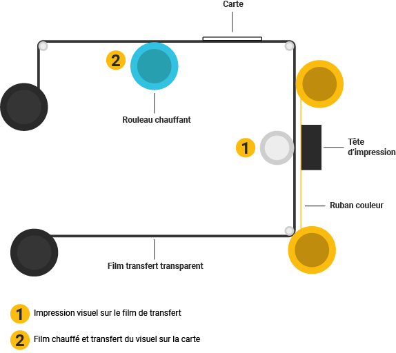 Illustration impression retransfert