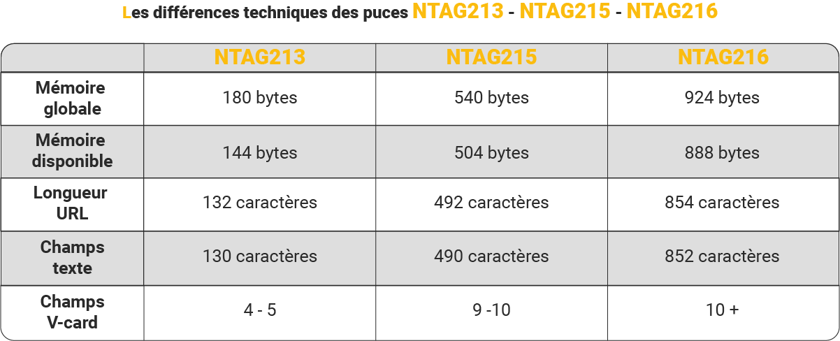 Tableau des différences tehcniques des cartes NFC NXP de la série NTAG21x