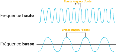 exemple longueur d'onde en fonction de la fréquence