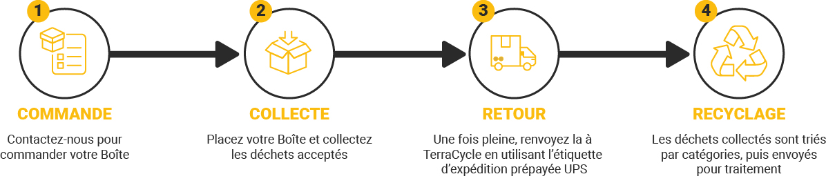 Illustration en frise chronologique des &eacute;tapes du recyclage TerraCycle