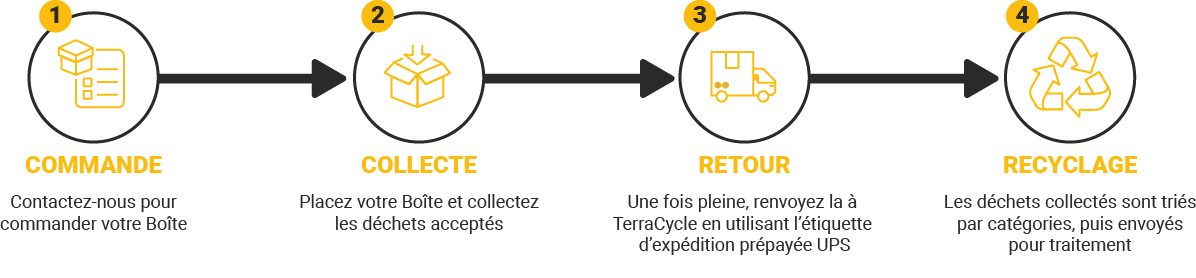 Illustration en frise chronologique des étapes du recyclage TerraCycle