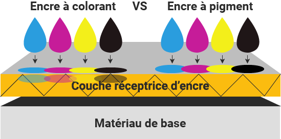 illustration de comparaison d'une encre à pigment avec une encre à colorant