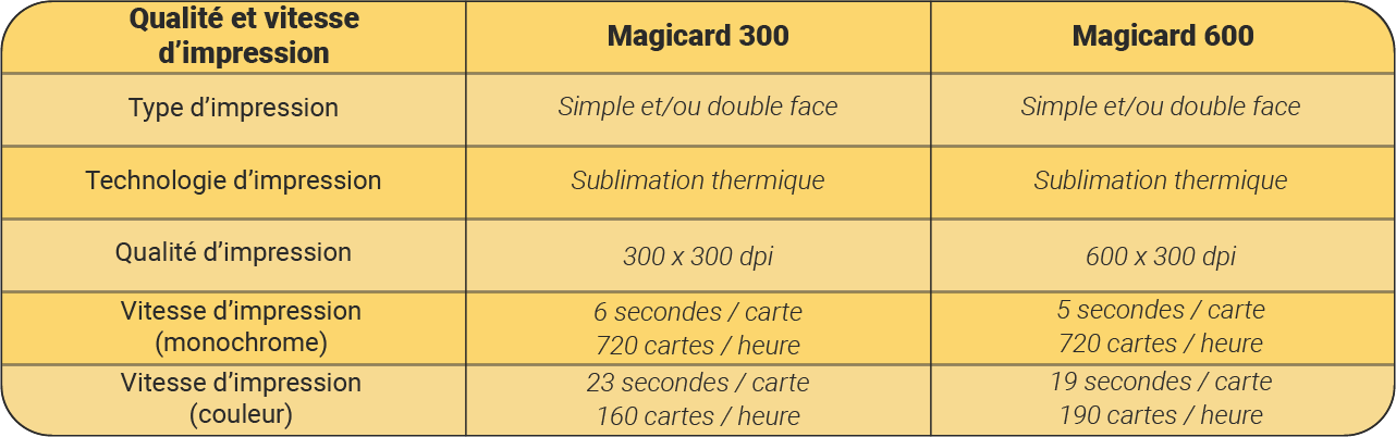 Tableau comparatif caractéristiques principales Magicard 300 et Magicard 600