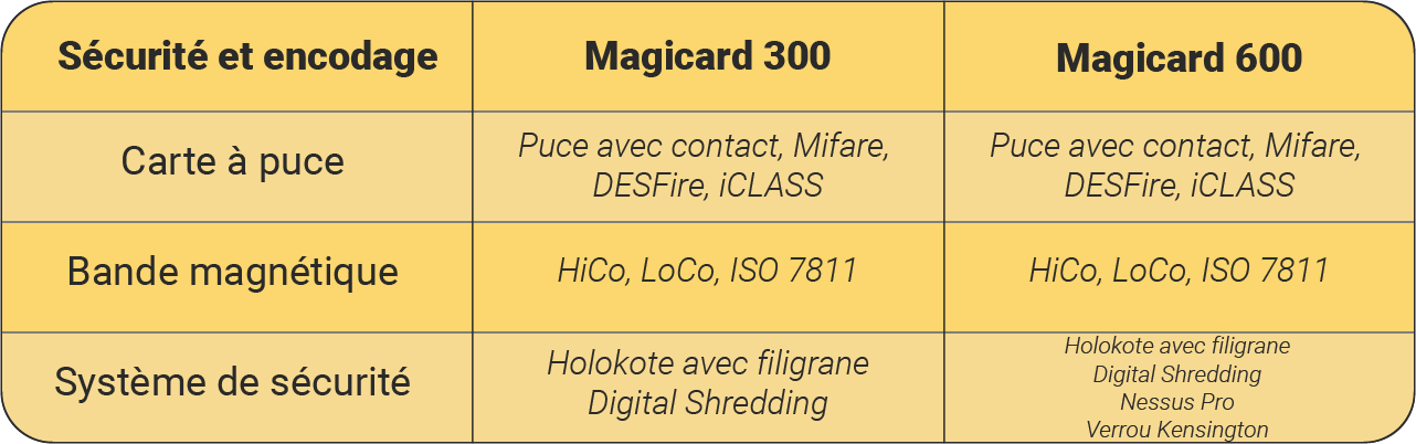 Tableau comparatif encodage et sécurité Magicard 300 et Magicard 600