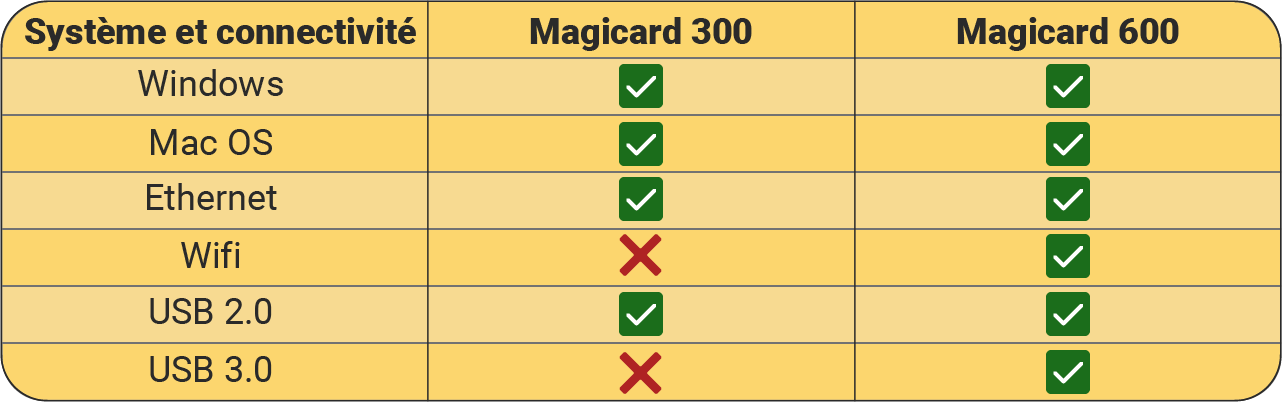 Tableau comparatif encodage et sécurité Magicard 300 et Magicard 600